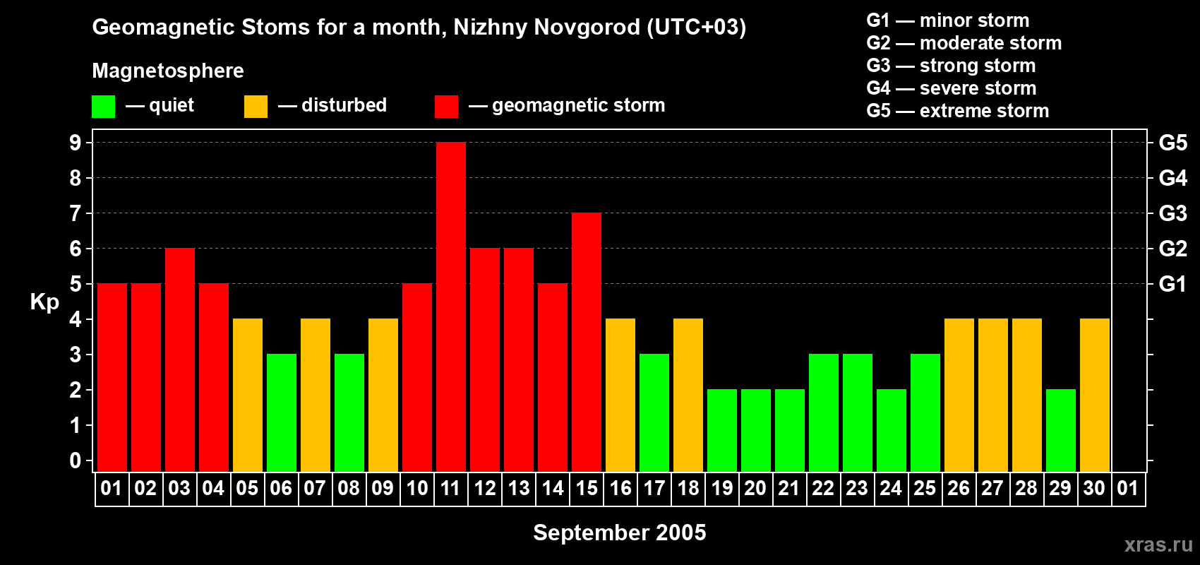Changes in the maximum daily geomagnetic index Kp in September 2005
