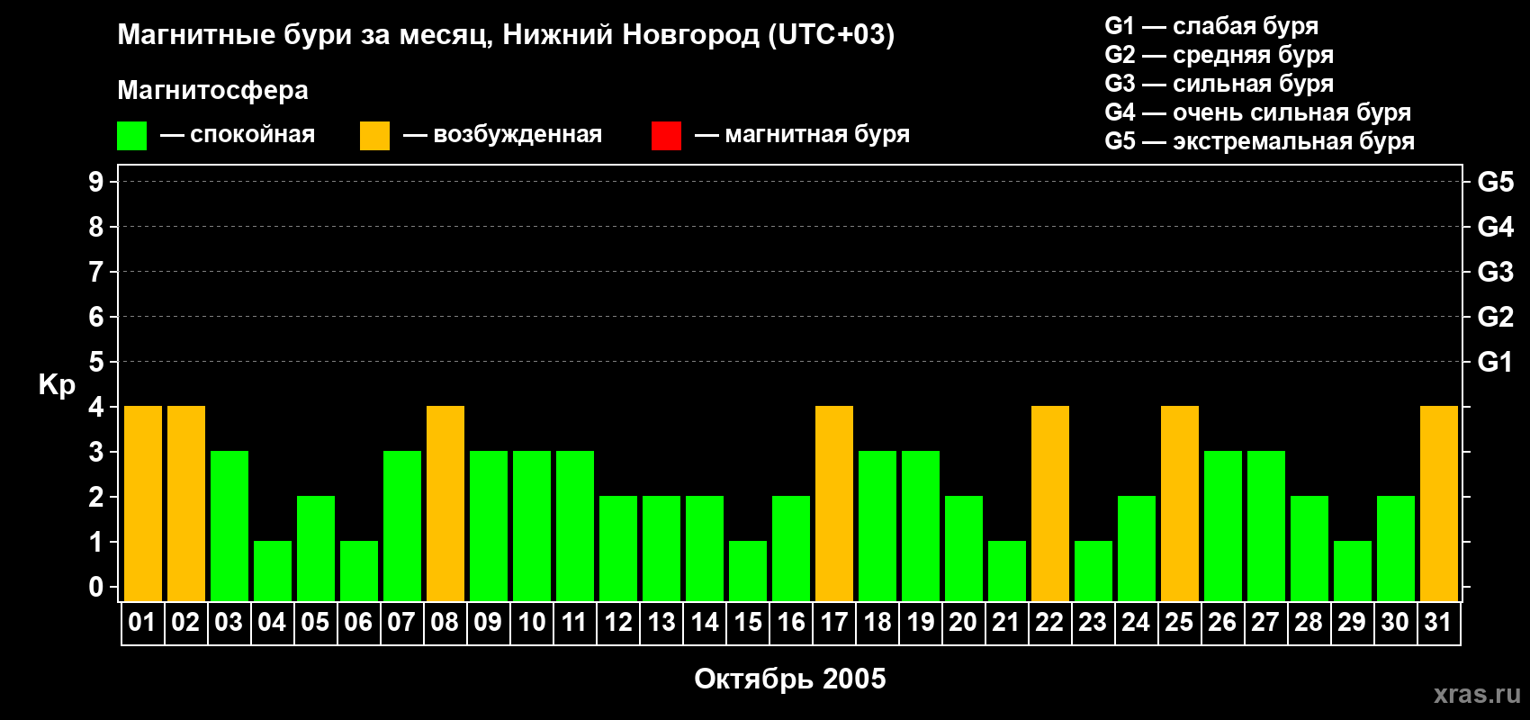 Изменения геомагнитного индекса Kp в октябре 2005 года