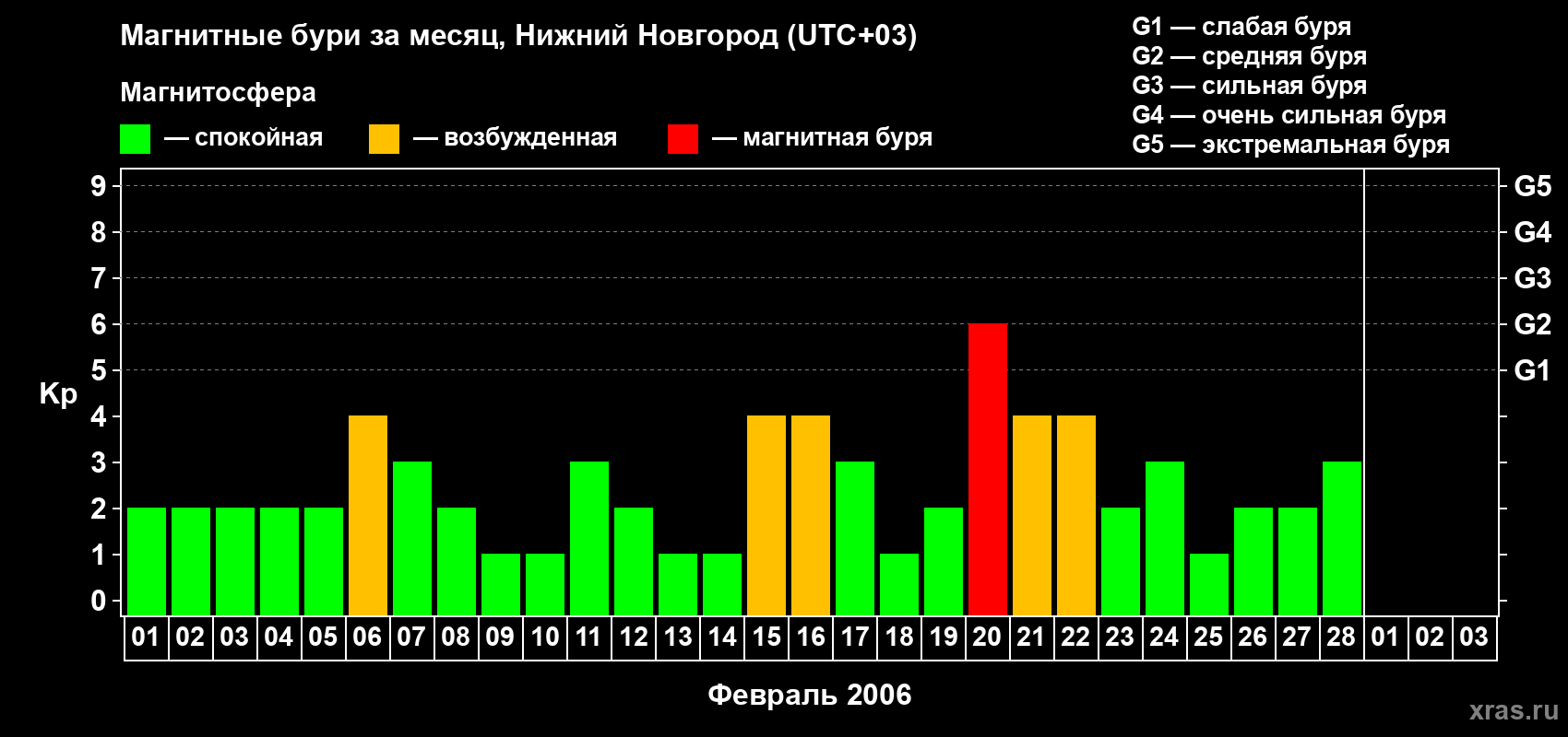 Изменения геомагнитного индекса Kp в феврале 2006 года
