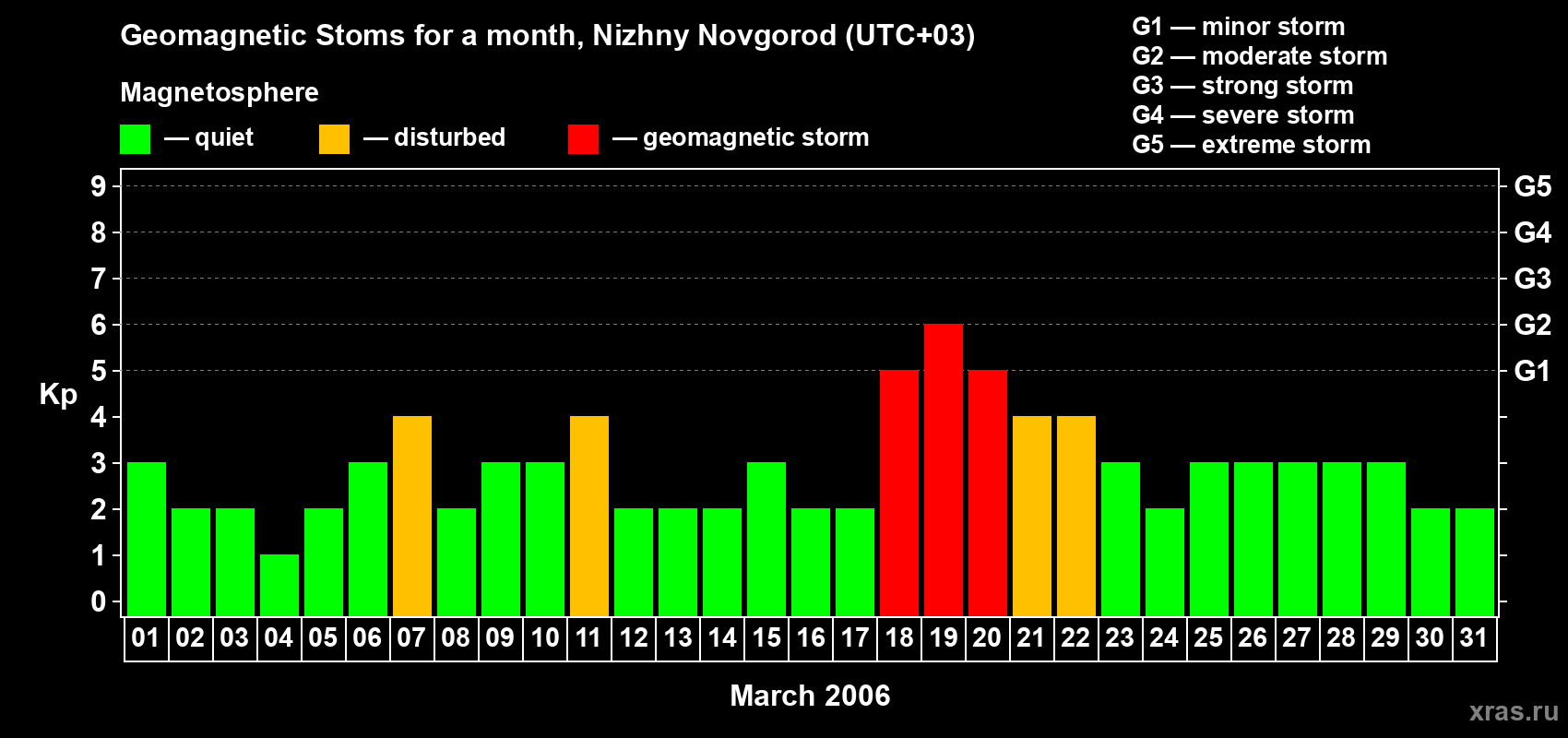 Changes in the maximum daily geomagnetic index Kp in March 2006