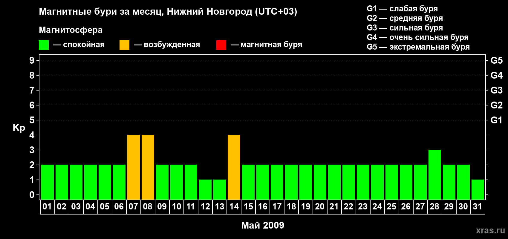 Изменения геомагнитного индекса Kp в мае 2009 года