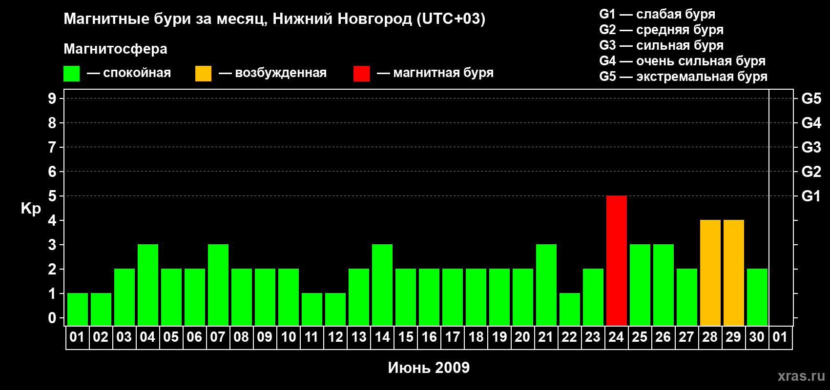 Изменения геомагнитного индекса Kp в июне 2009 года