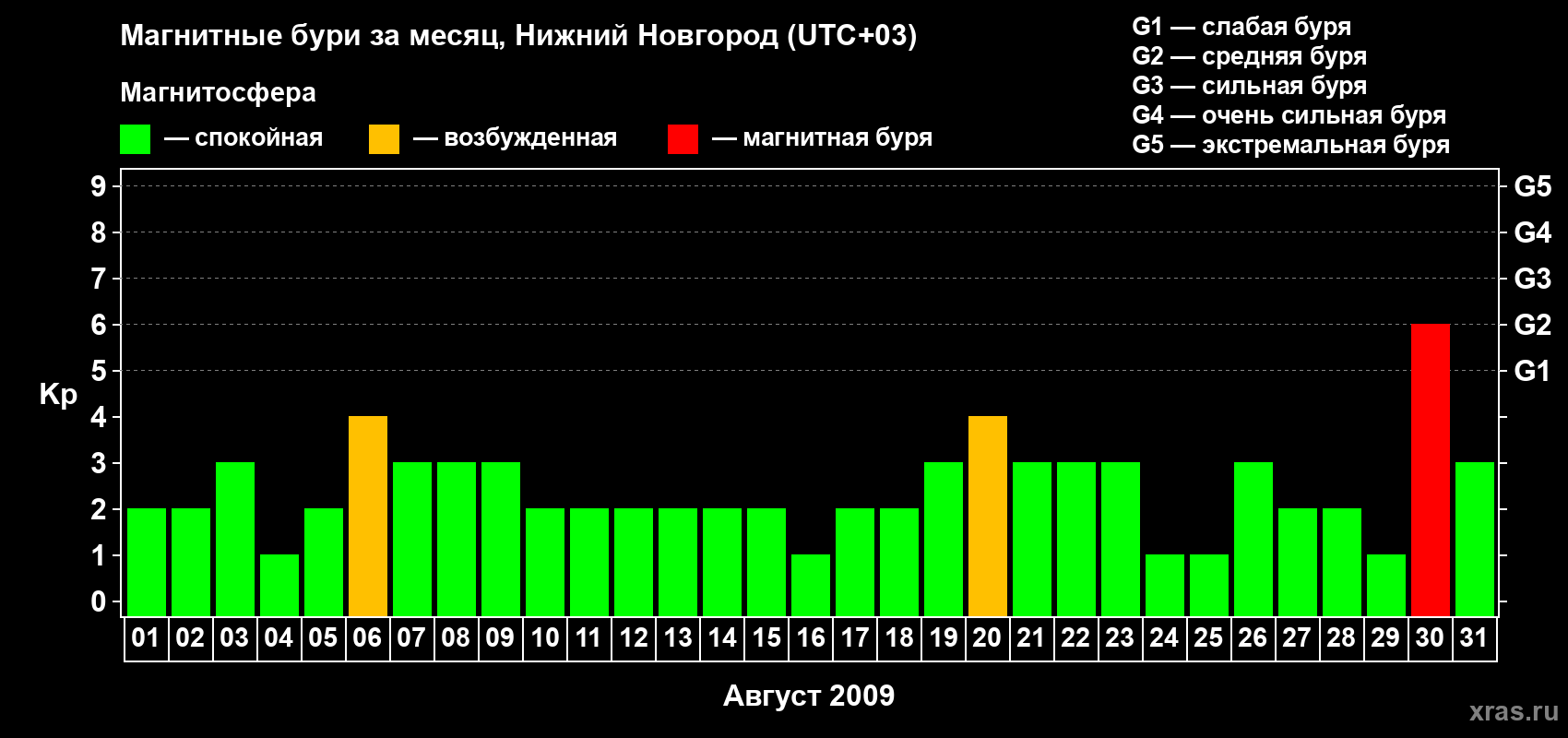 Изменения геомагнитного индекса Kp в августе 2009 года