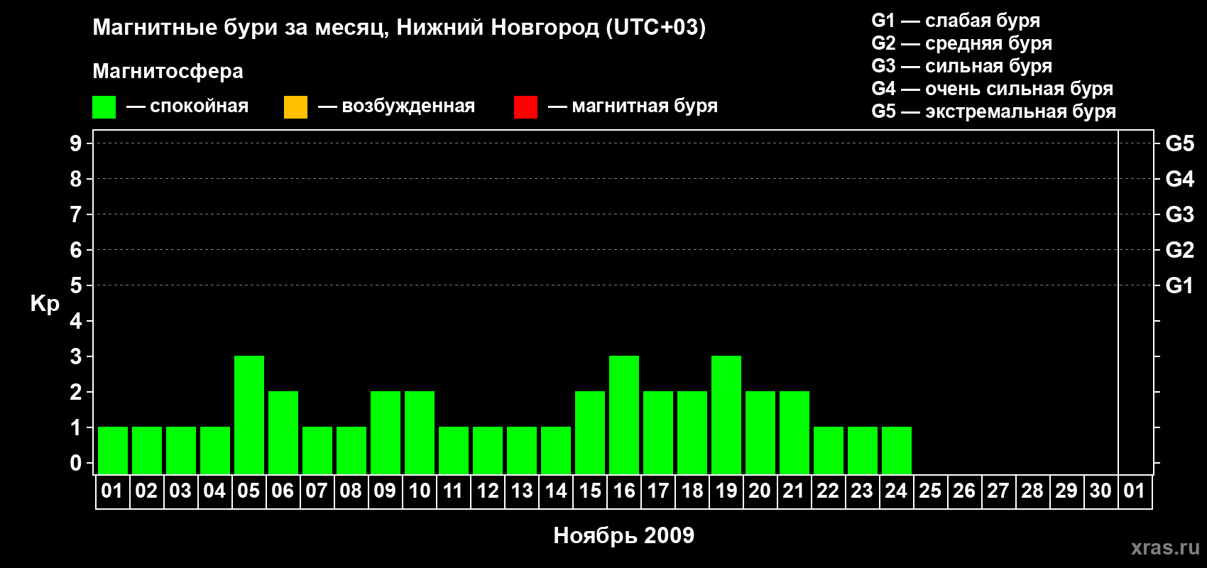 Изменения геомагнитного индекса Kp в ноябре 2009 года