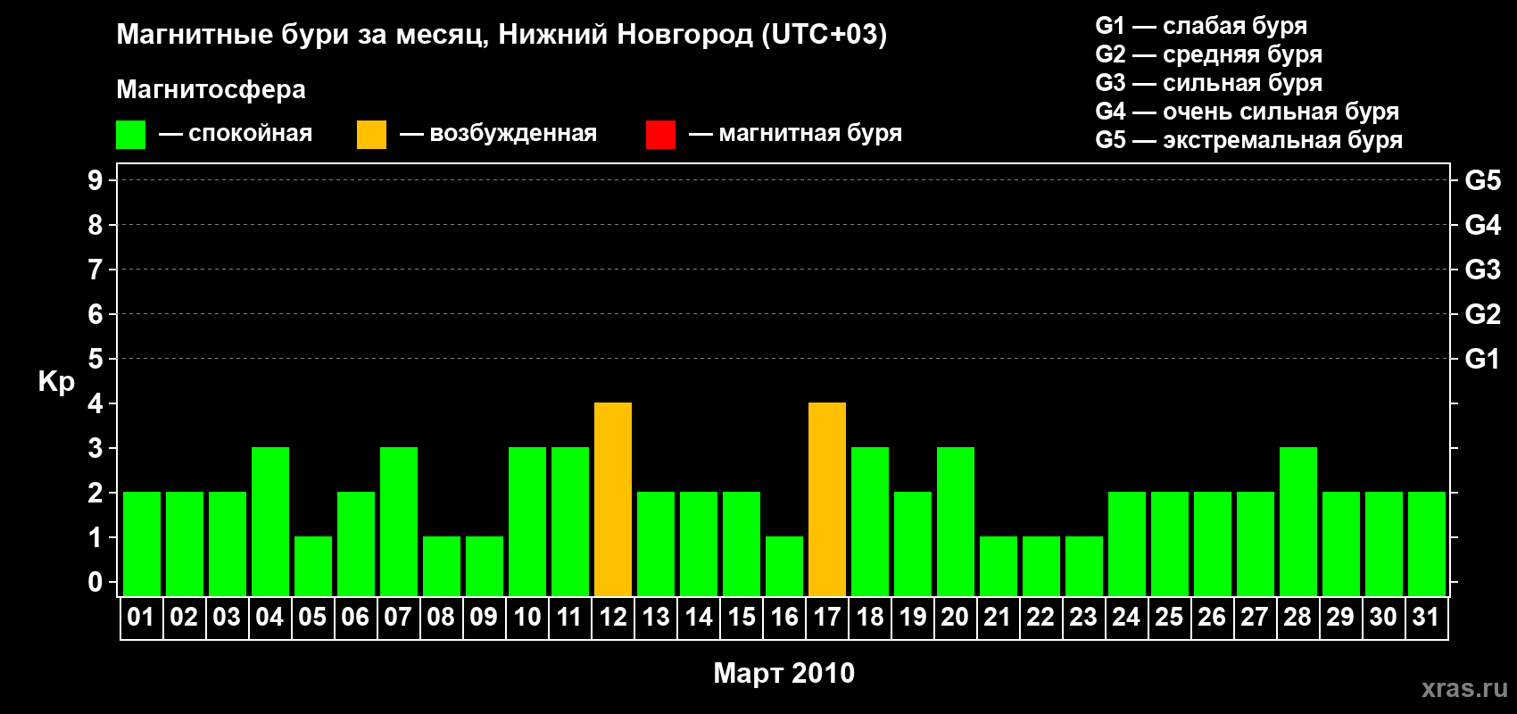 Изменения геомагнитного индекса Kp в марте 2010 года