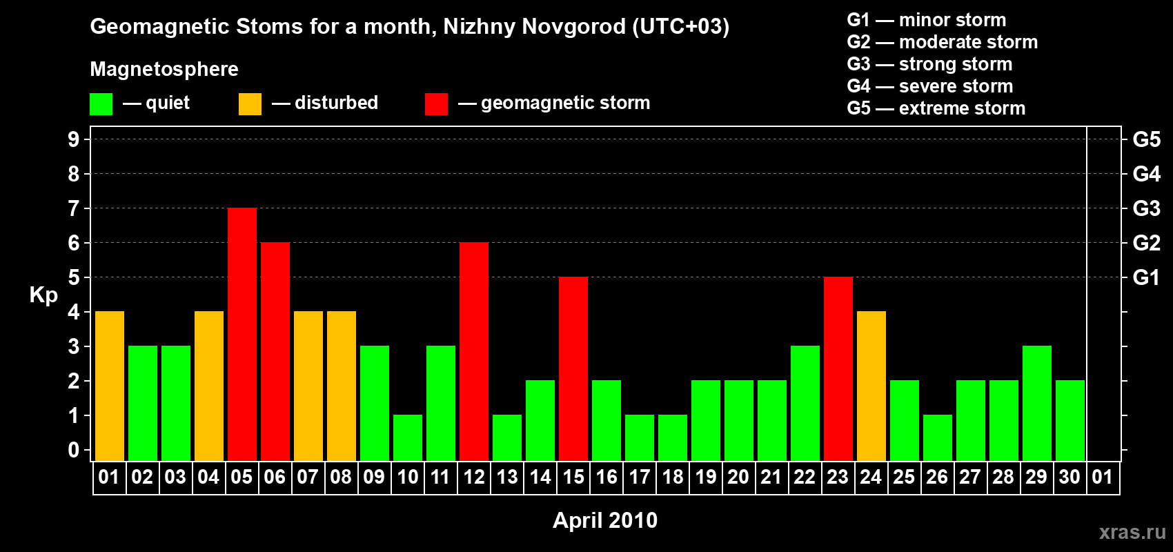 Changes in the maximum daily geomagnetic index Kp in April 2010