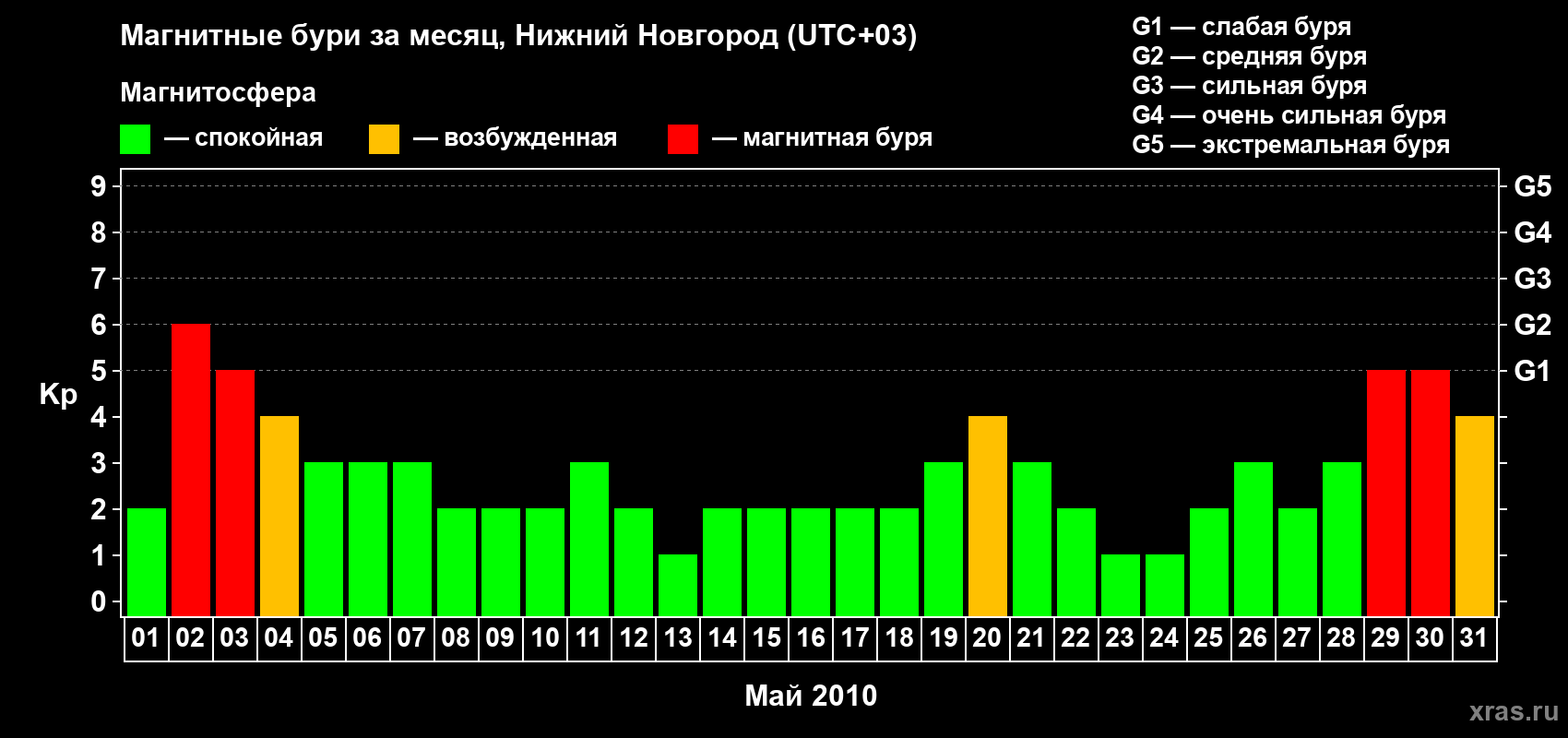 Изменения геомагнитного индекса Kp в мае 2010 года