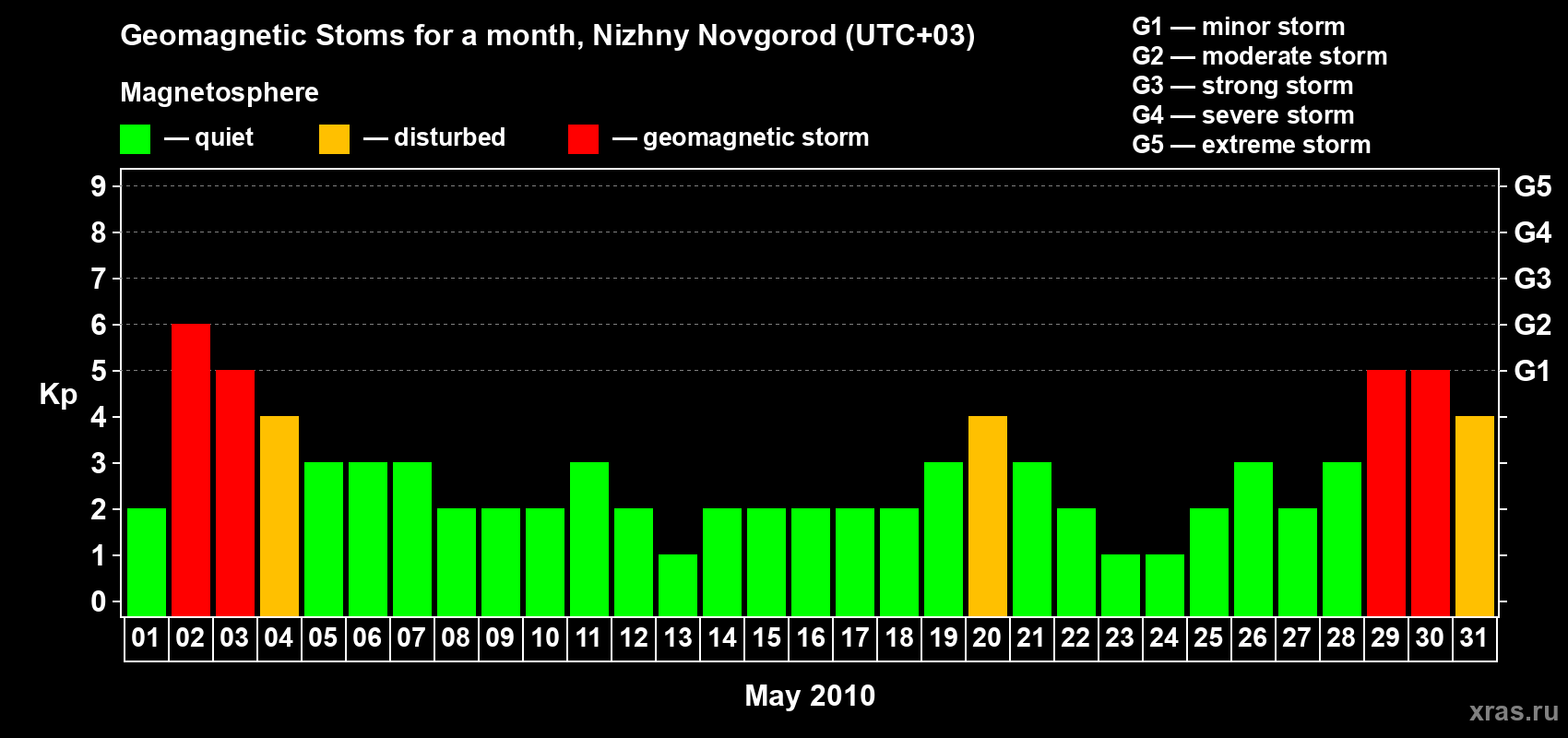 Changes in the maximum daily geomagnetic index Kp in May 2010