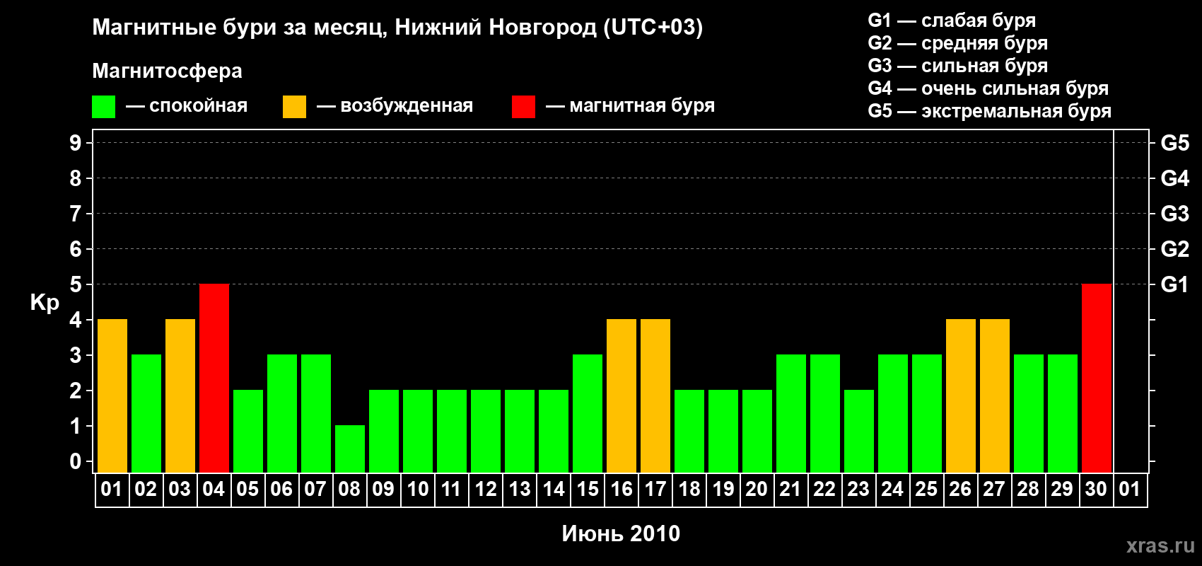 Изменения геомагнитного индекса Kp в июне 2010 года