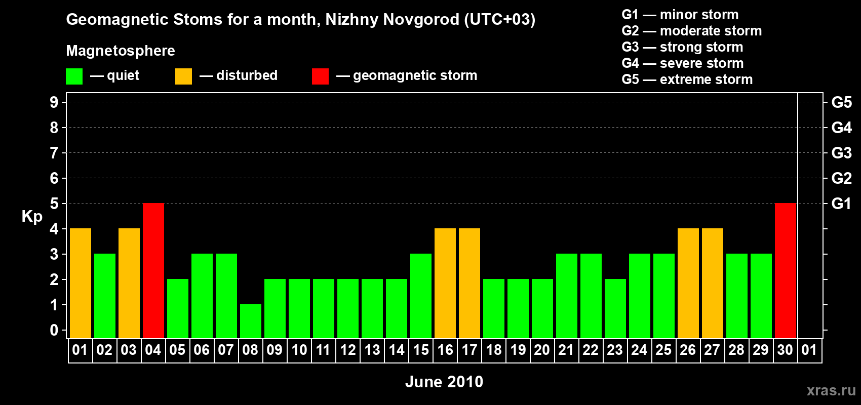 Changes in the maximum daily geomagnetic index Kp in June 2010