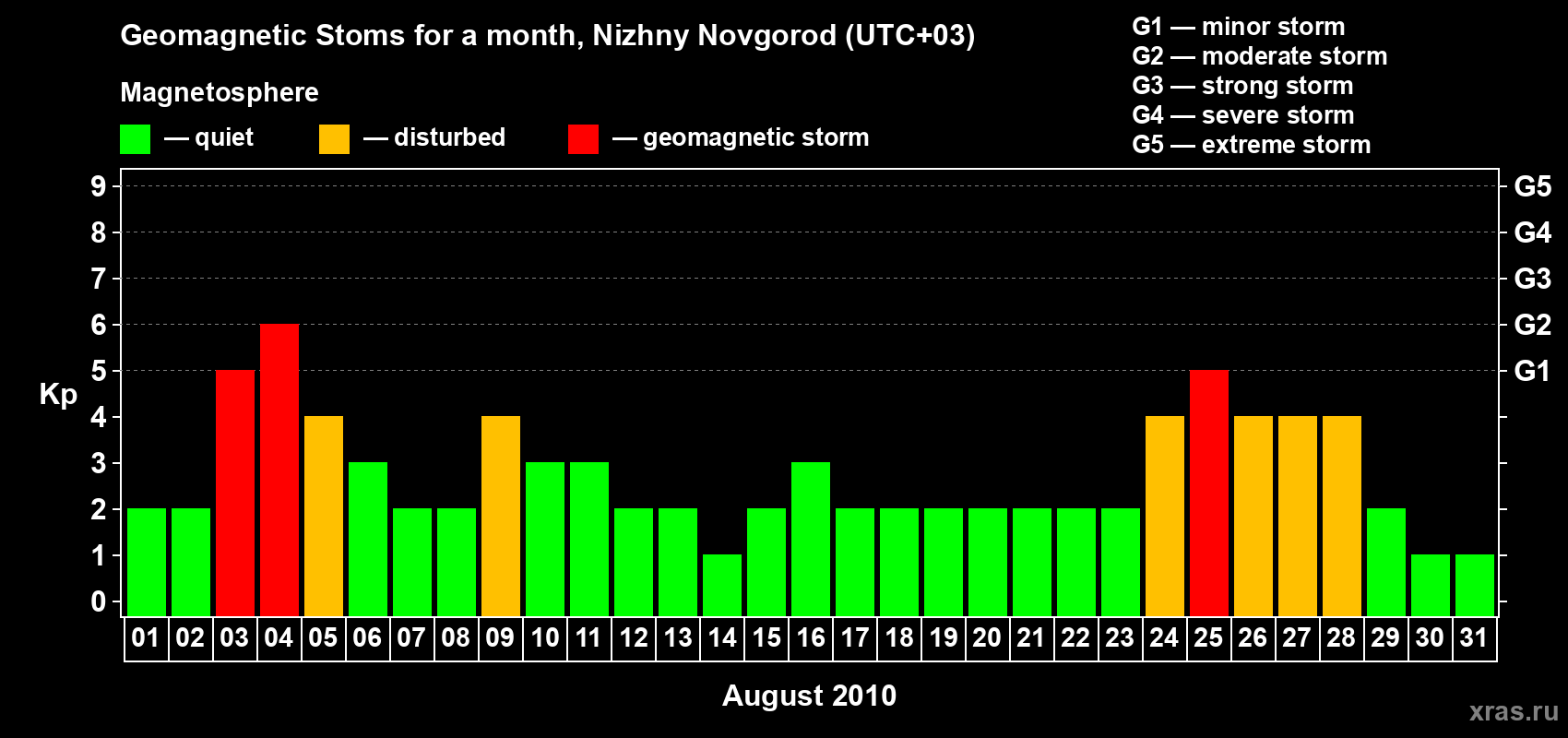 Changes in the maximum daily geomagnetic index Kp in August 2010