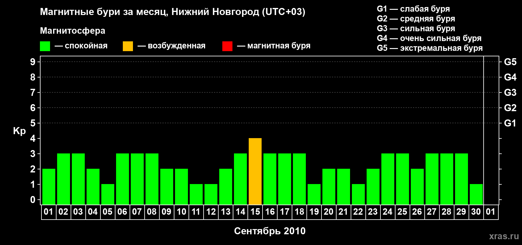 Изменения геомагнитного индекса Kp в сентябре 2010 года