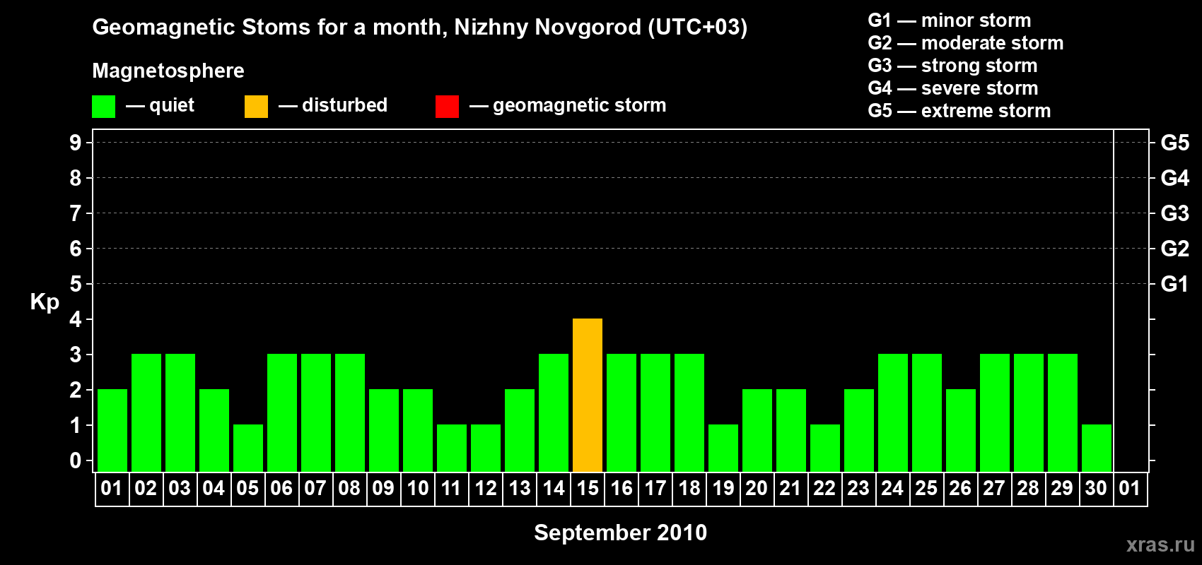 Changes in the maximum daily geomagnetic index Kp in September 2010