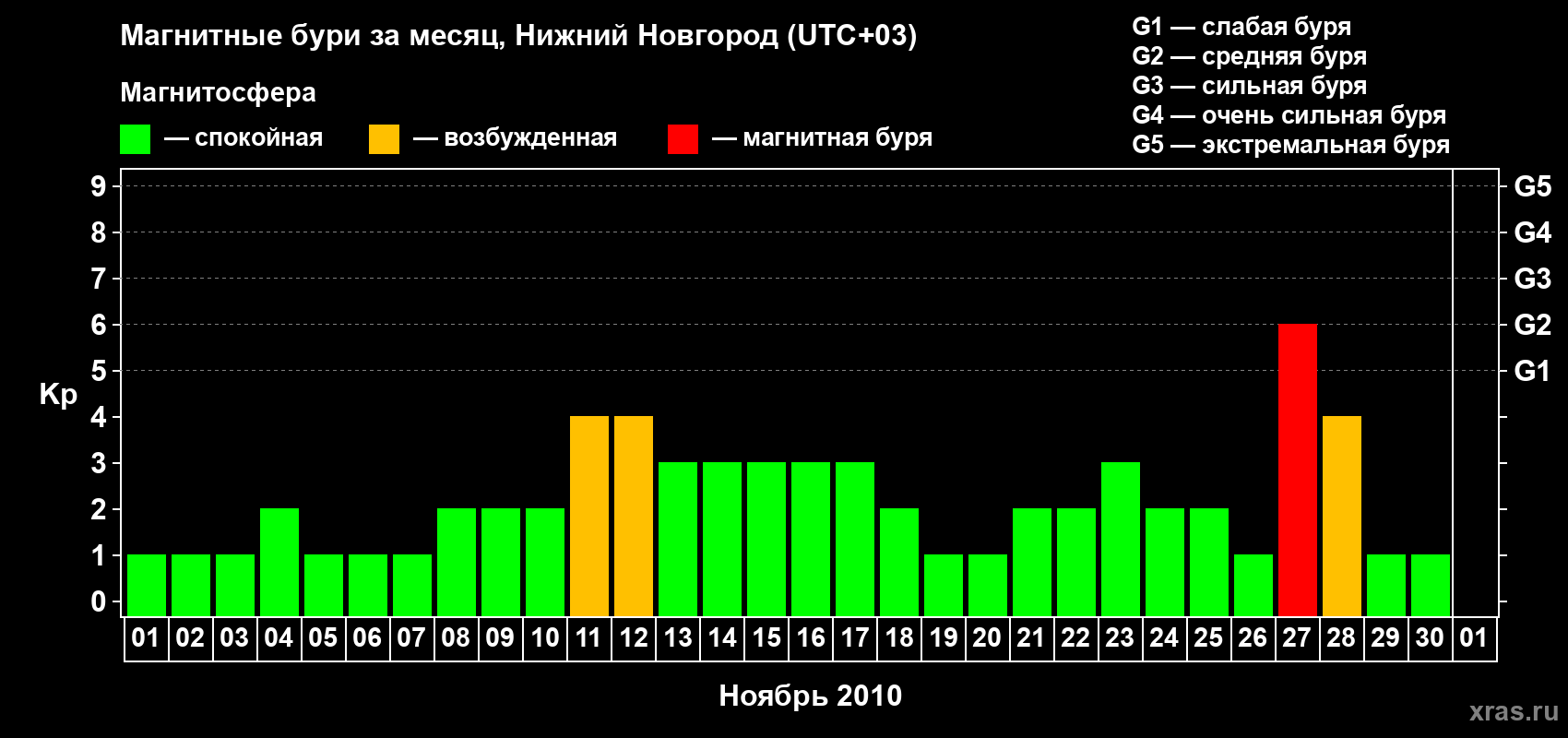 Изменения геомагнитного индекса Kp в ноябре 2010 года