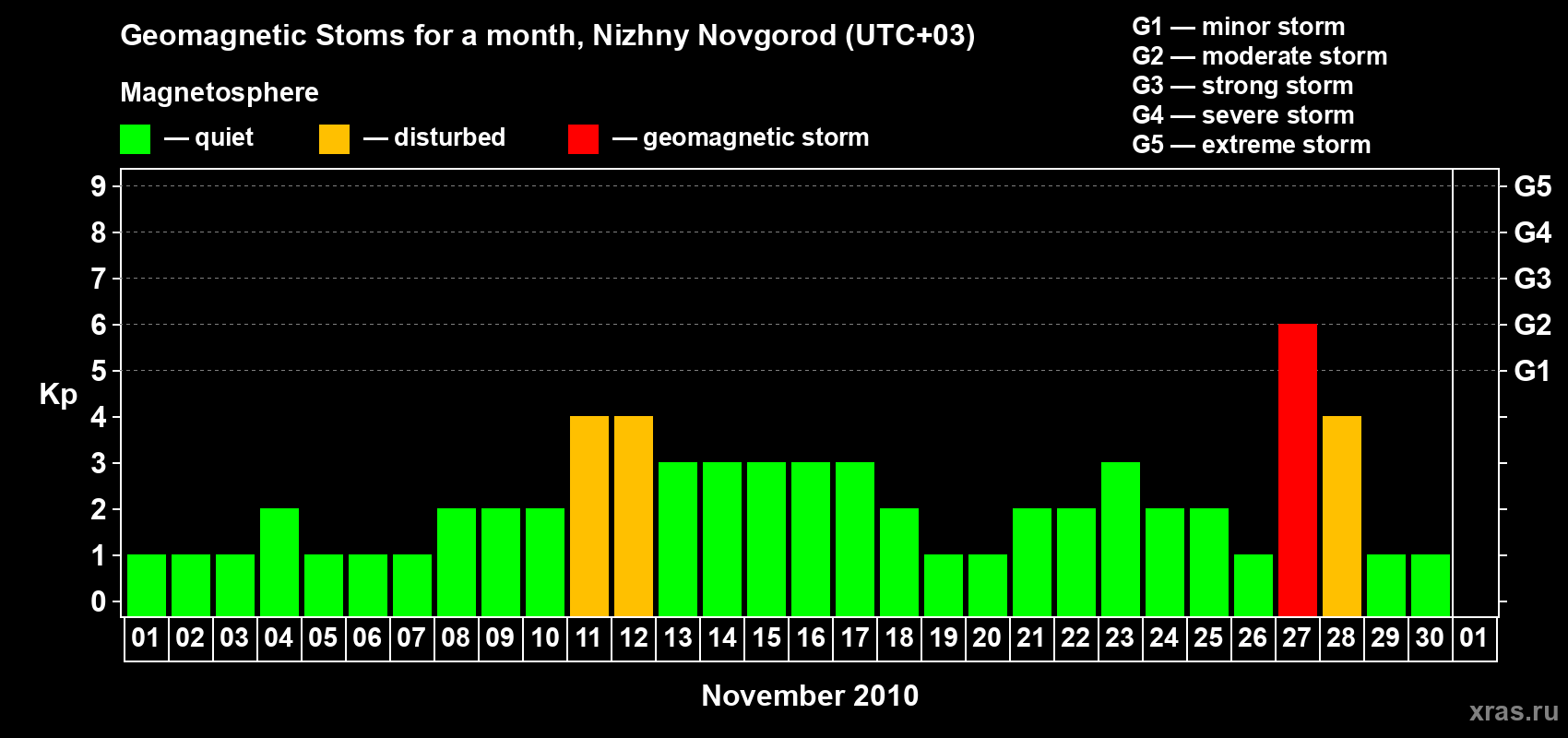 Changes in the maximum daily geomagnetic index Kp in November 2010