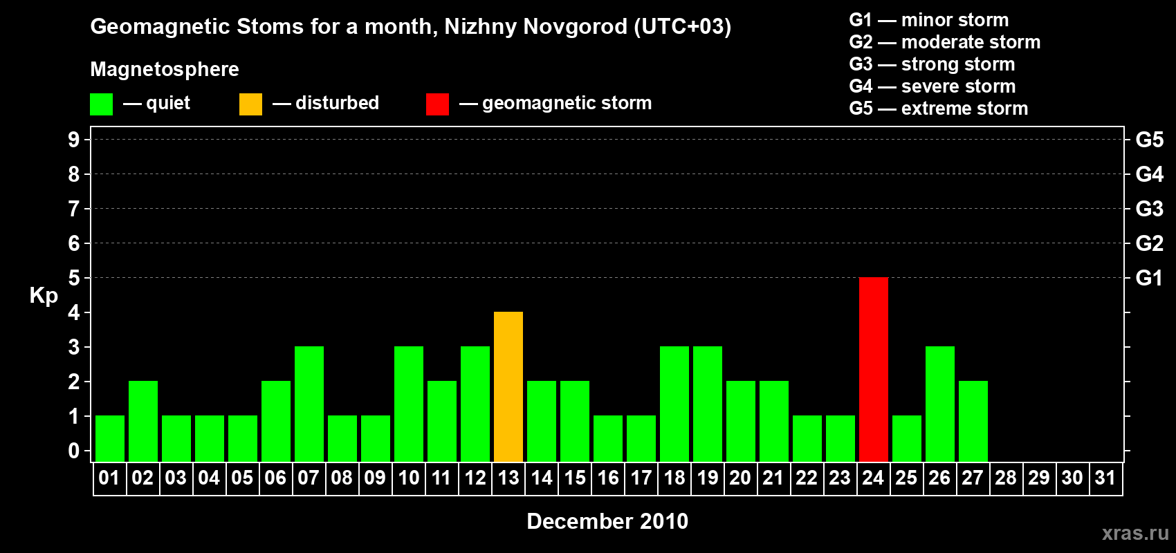 Changes in the maximum daily geomagnetic index Kp in December 2010
