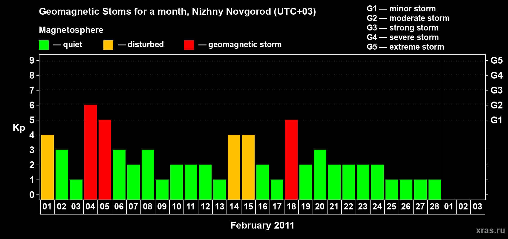 Changes in the maximum daily geomagnetic index Kp in February 2011
