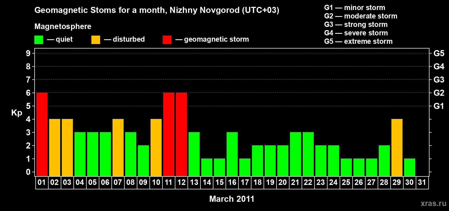Changes in the maximum daily geomagnetic index Kp in March 2011