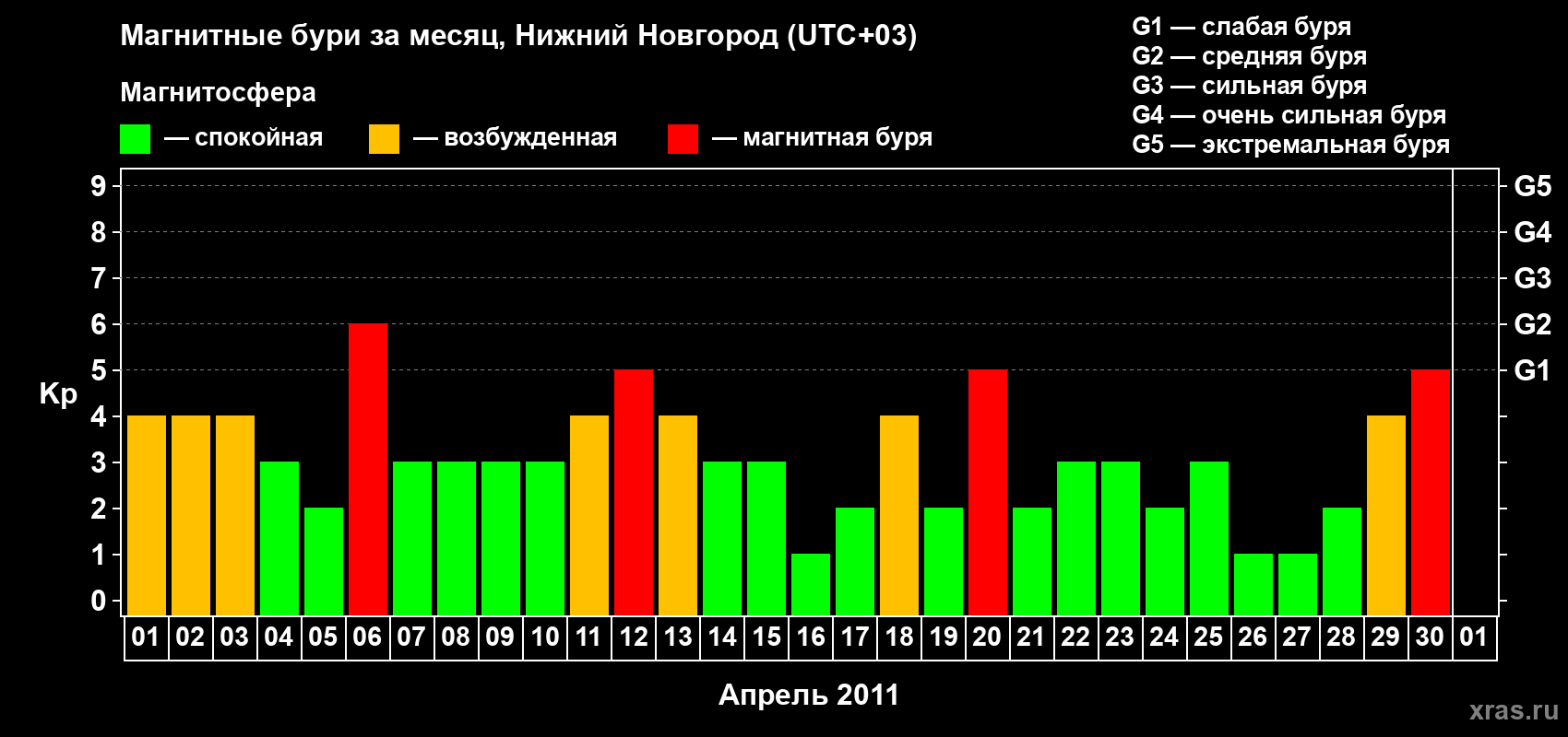 Изменения геомагнитного индекса Kp в апреле 2011 года