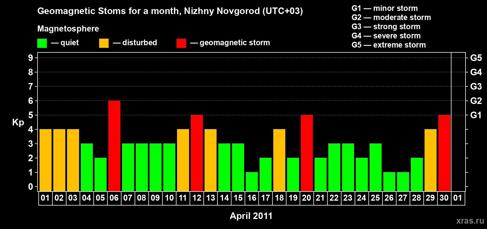 Changes in the maximum daily geomagnetic index Kp in April 2011