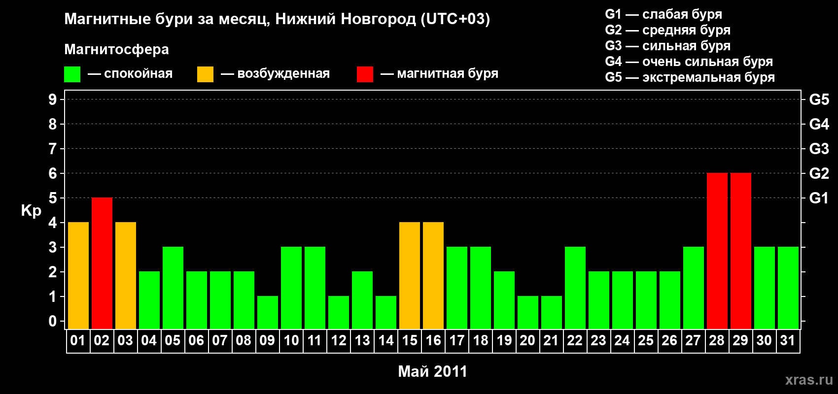 Изменения геомагнитного индекса Kp в мае 2011 года