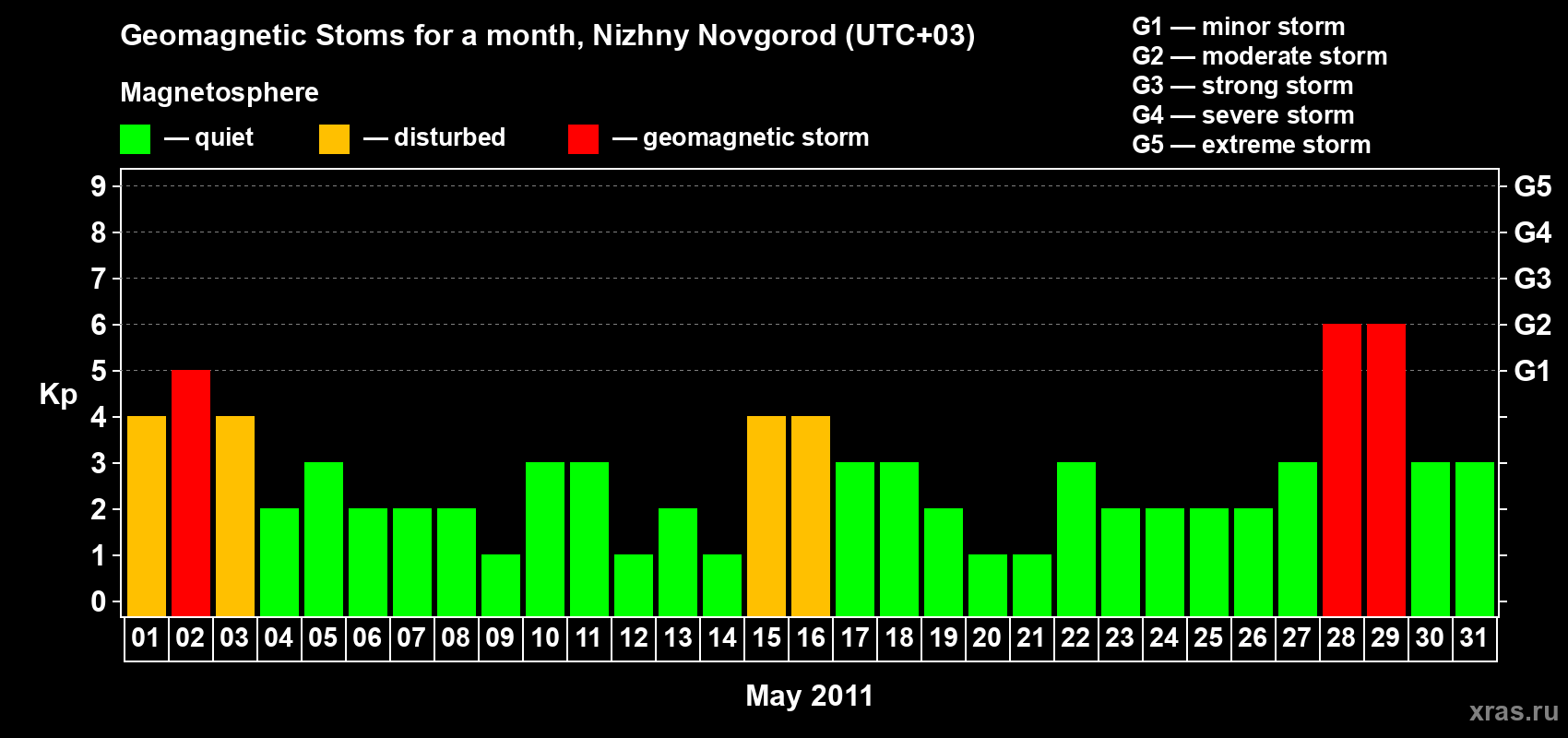 Changes in the maximum daily geomagnetic index Kp in May 2011