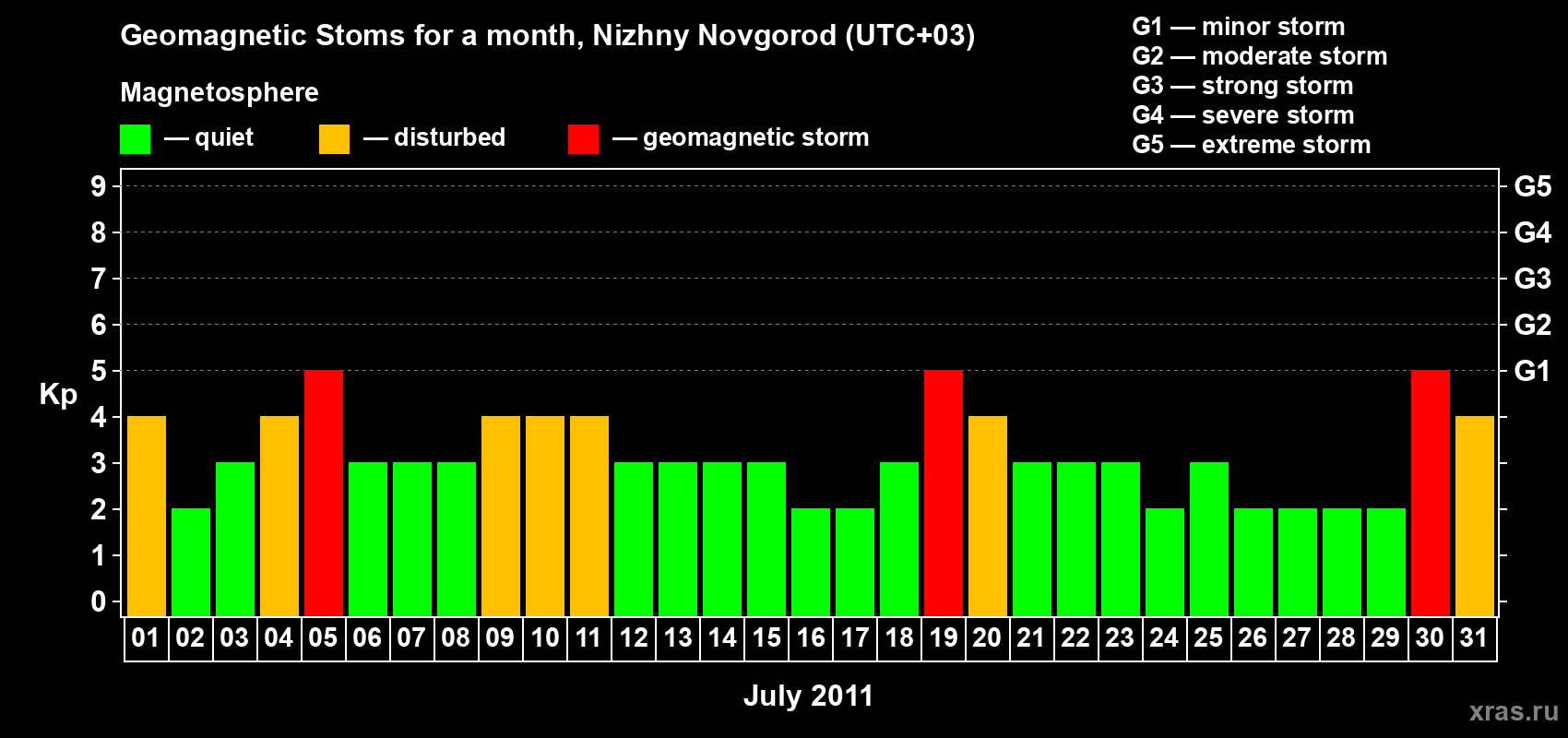 Changes in the maximum daily geomagnetic index Kp in July 2011
