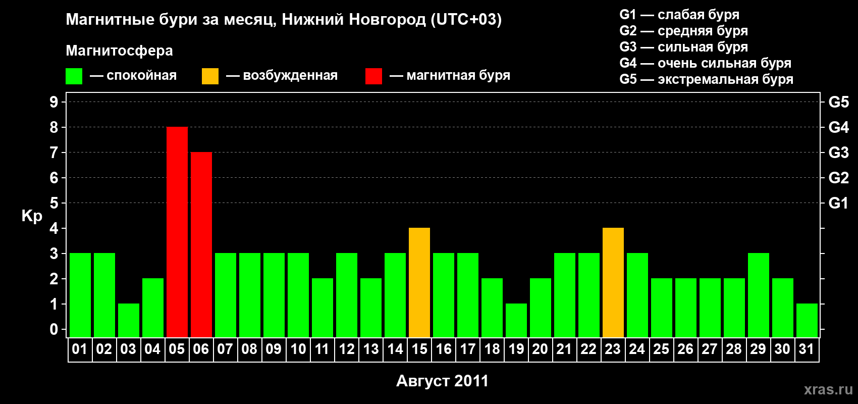 Изменения геомагнитного индекса Kp в августе 2011 года