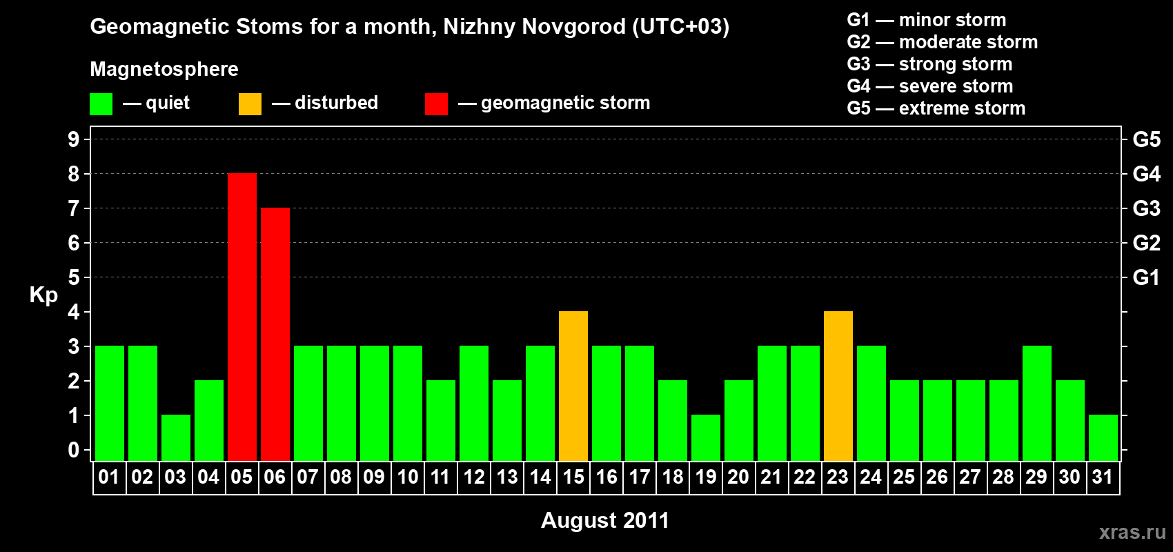 Changes in the maximum daily geomagnetic index Kp in August 2011