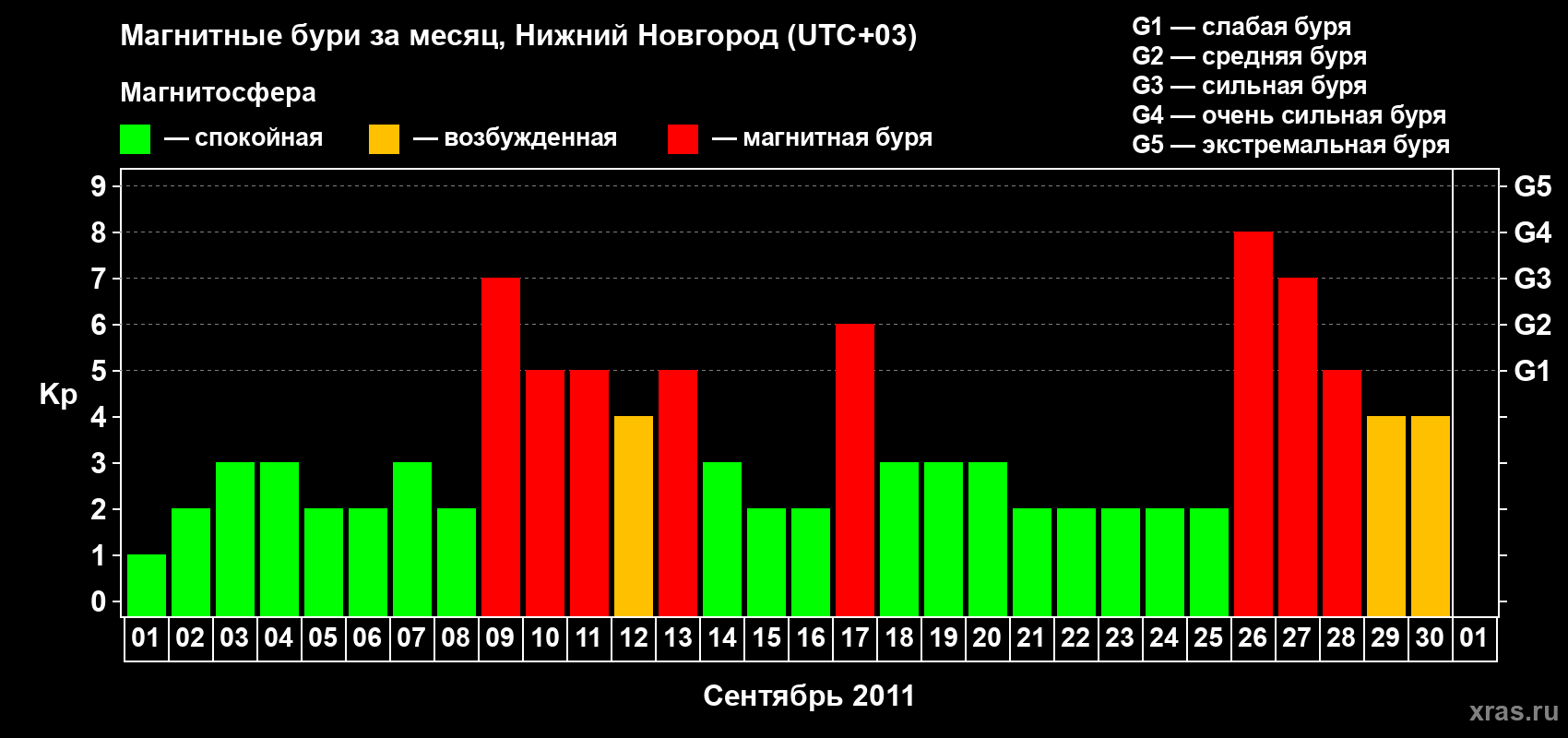 Изменения геомагнитного индекса Kp в сентябре 2011 года