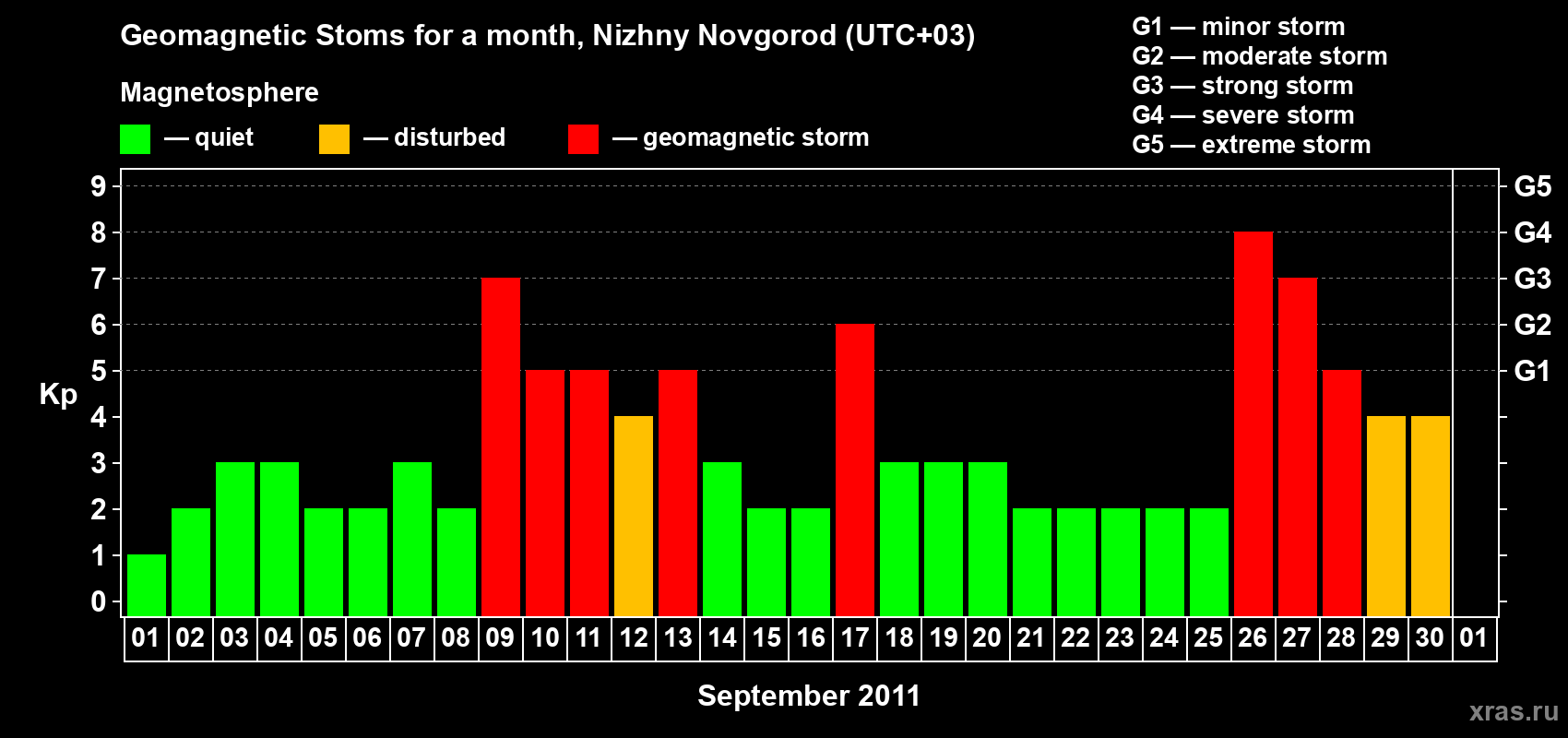 Changes in the maximum daily geomagnetic index Kp in September 2011