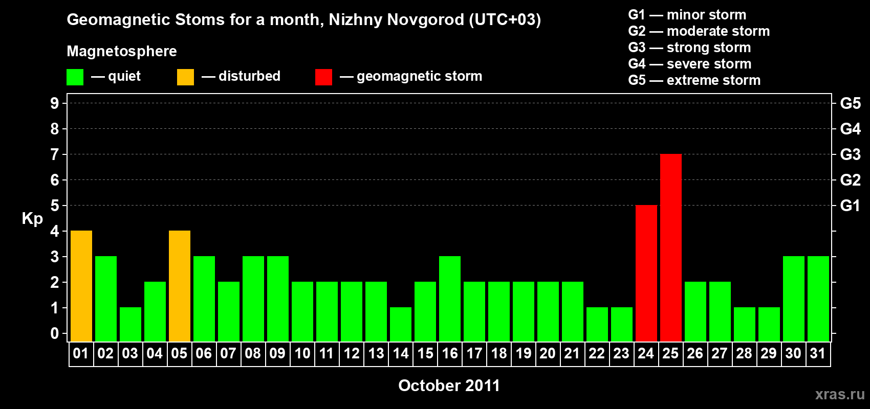 Changes in the maximum daily geomagnetic index Kp in October 2011