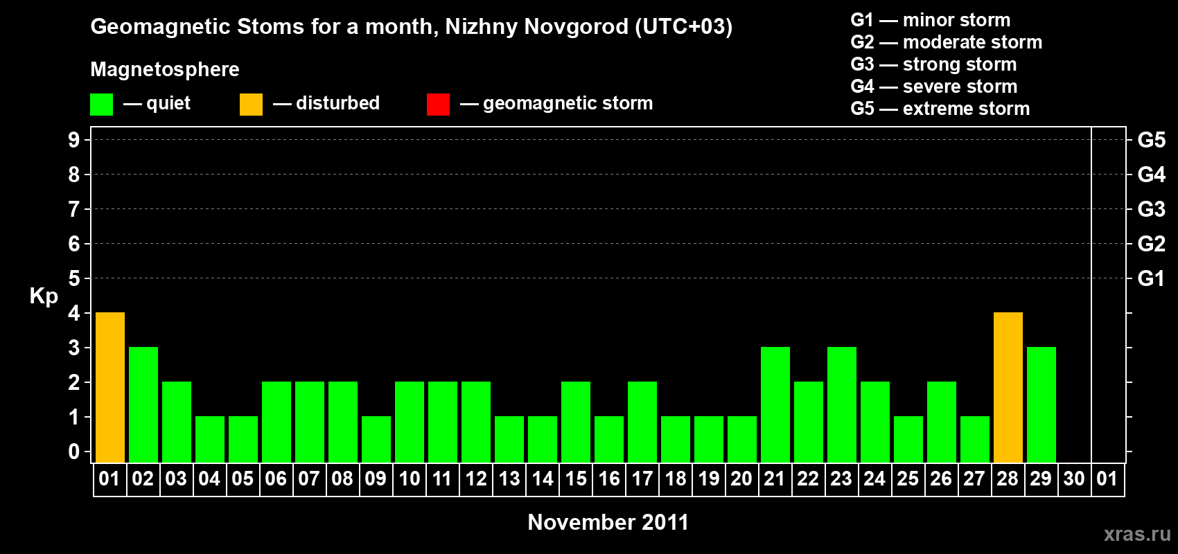 Changes in the maximum daily geomagnetic index Kp in November 2011