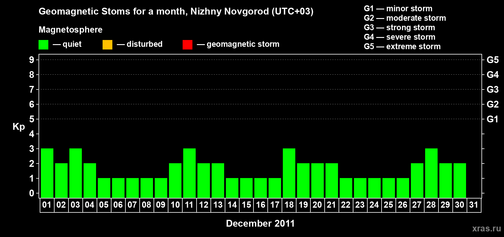 Changes in the maximum daily geomagnetic index Kp in December 2011