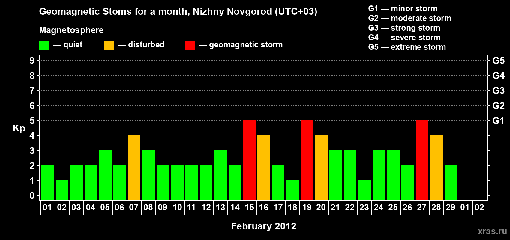 Changes in the maximum daily geomagnetic index Kp in February 2012