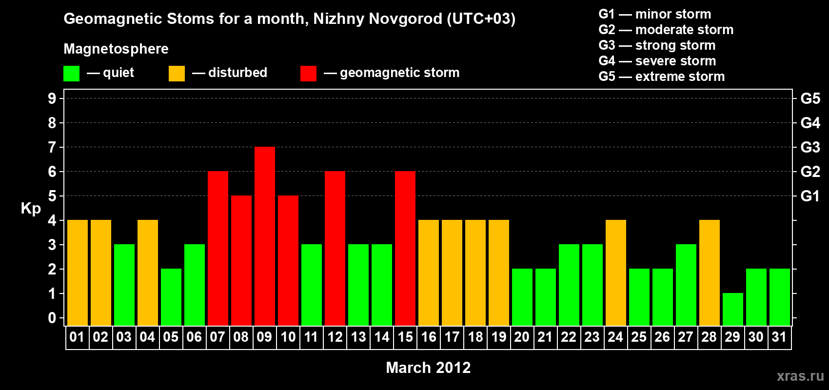 Changes in the maximum daily geomagnetic index Kp in March 2012