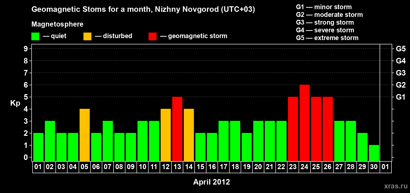 Changes in the maximum daily geomagnetic index Kp in April 2012