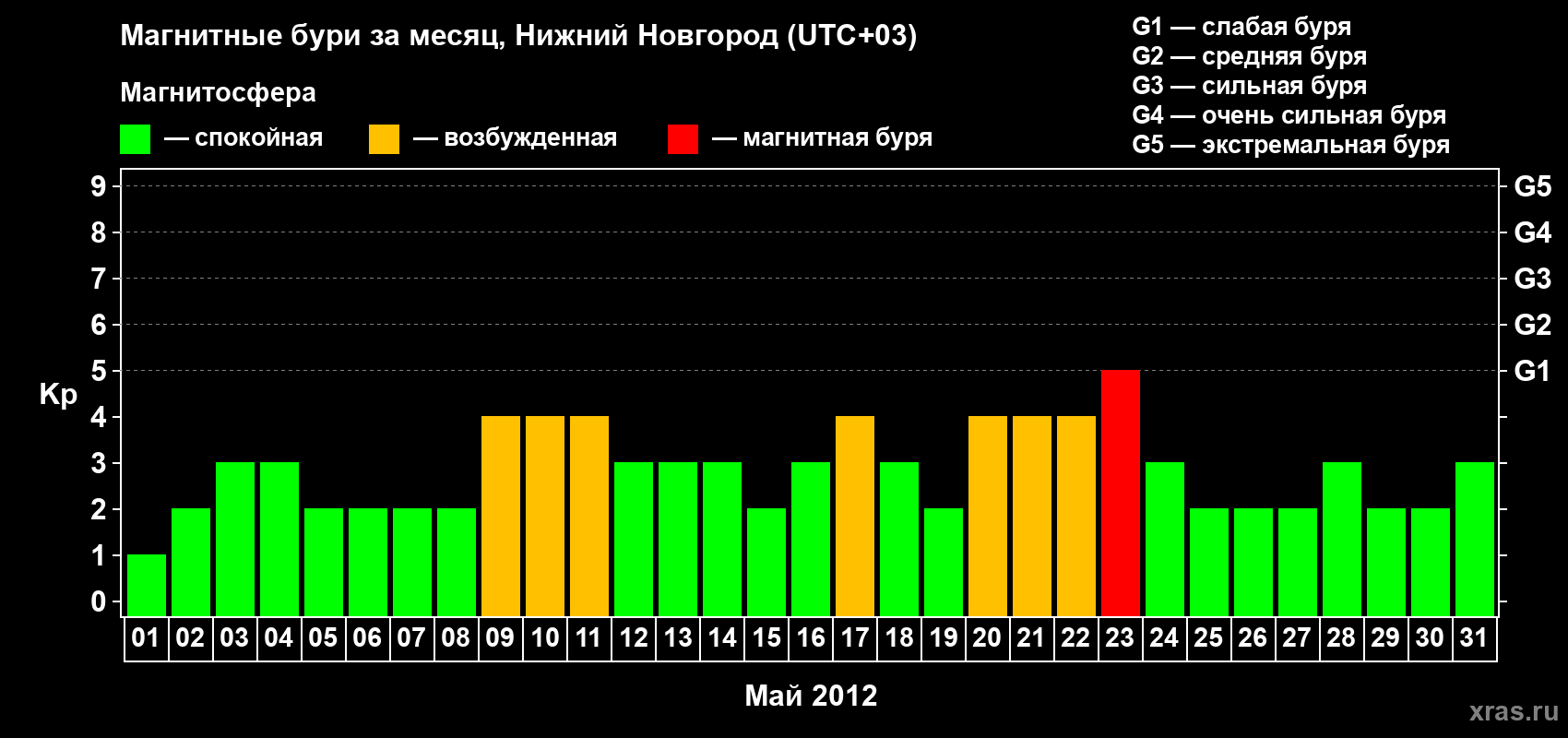 Изменения геомагнитного индекса Kp в мае 2012 года