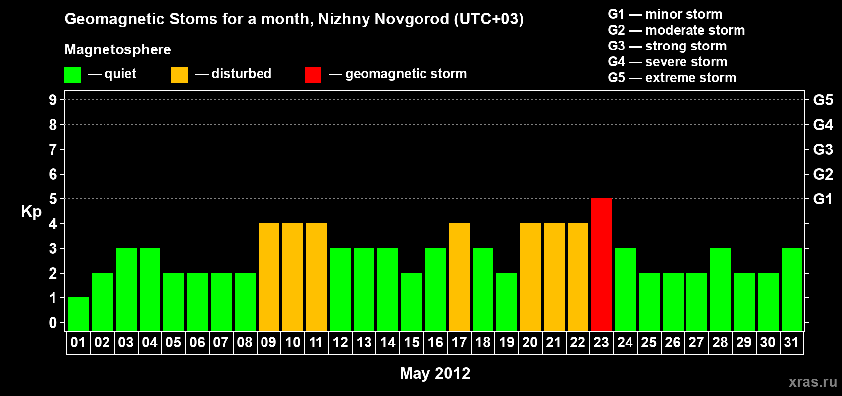 Changes in the maximum daily geomagnetic index Kp in May 2012