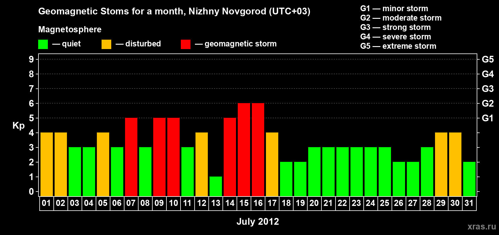 Changes in the maximum daily geomagnetic index Kp in July 2012