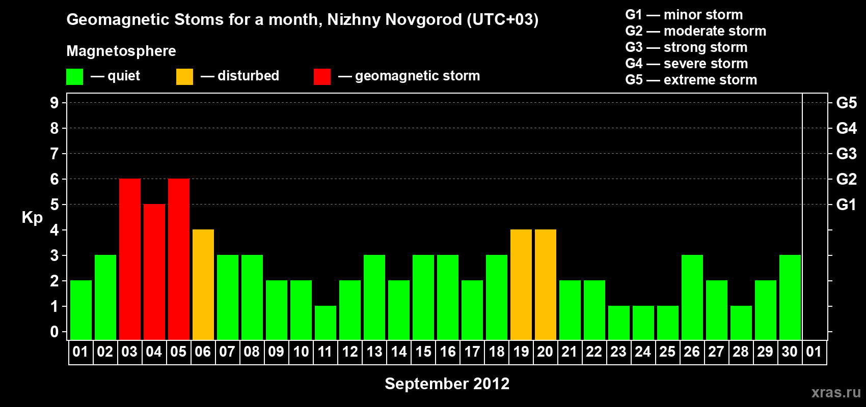 Changes in the maximum daily geomagnetic index Kp in September 2012