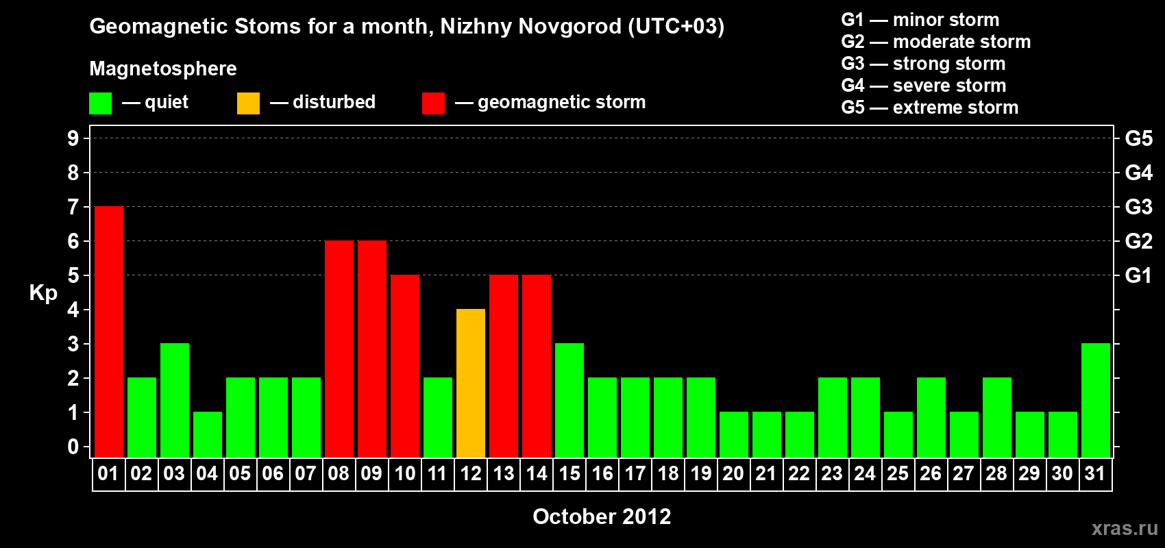 Changes in the maximum daily geomagnetic index Kp in October 2012