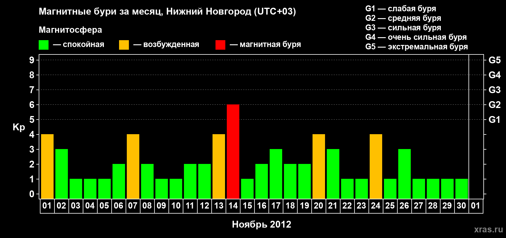 Изменения геомагнитного индекса Kp в ноябре 2012 года