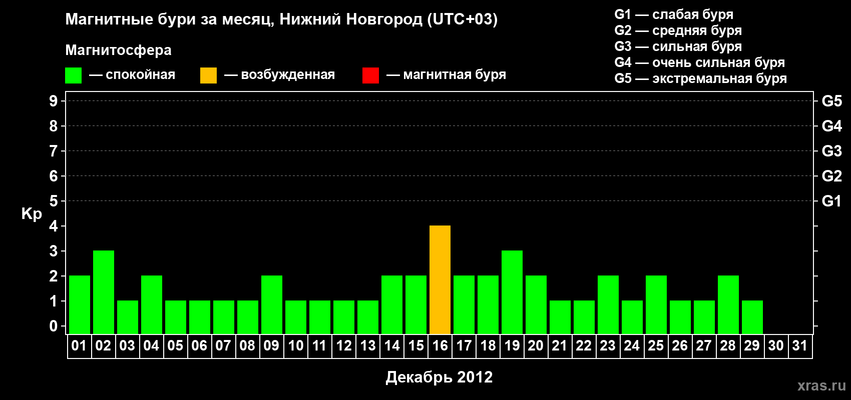 Изменения геомагнитного индекса Kp в декабре 2012 года