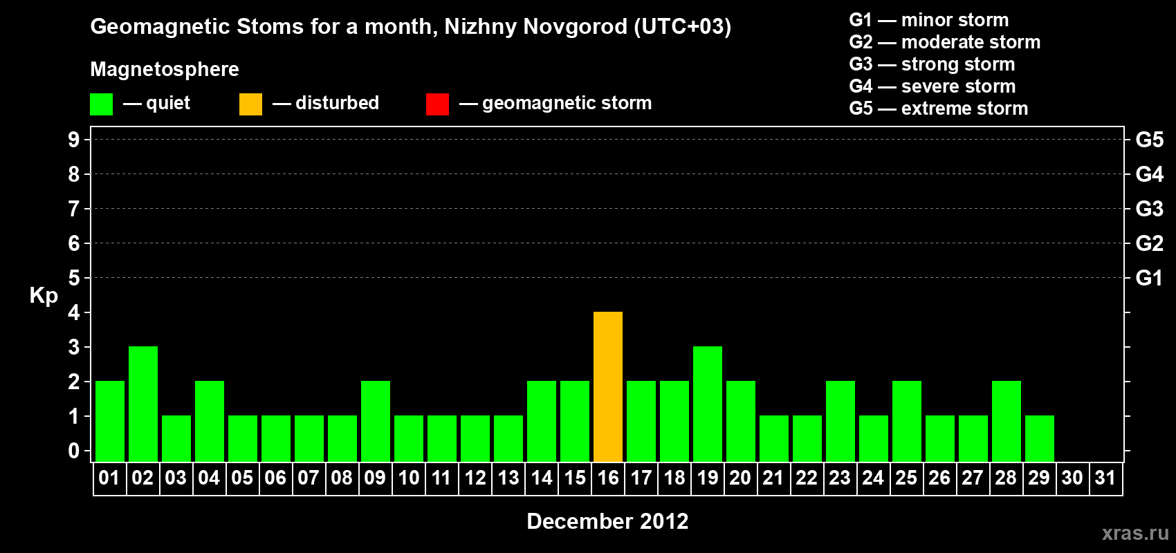 Changes in the maximum daily geomagnetic index Kp in December 2012