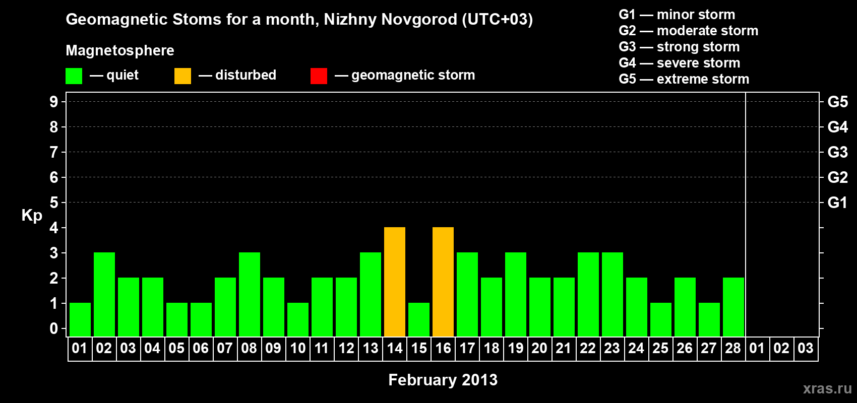 Changes in the maximum daily geomagnetic index Kp in February 2013
