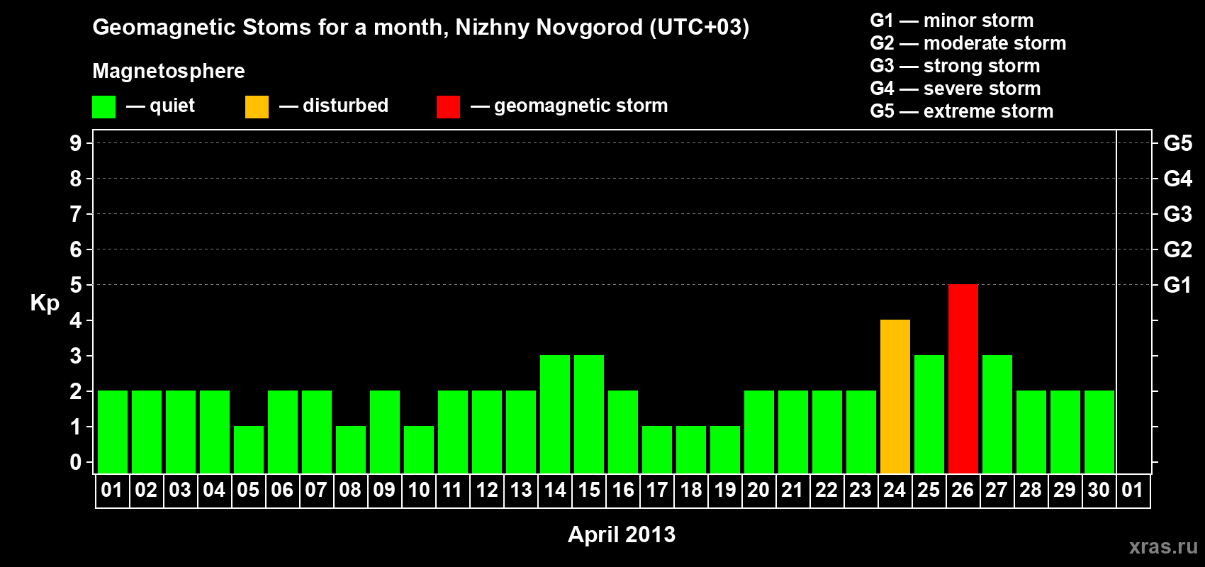 Changes in the maximum daily geomagnetic index Kp in April 2013