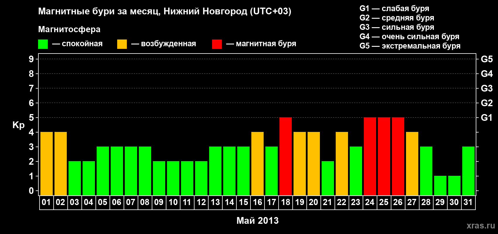 Изменения геомагнитного индекса Kp в мае 2013 года