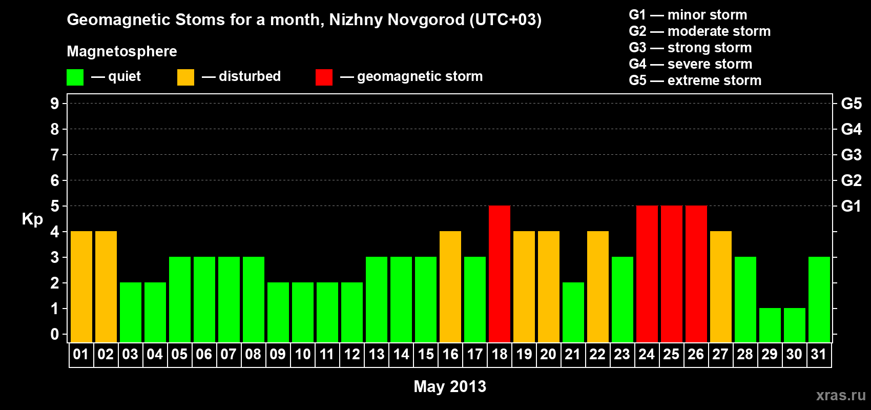 Changes in the maximum daily geomagnetic index Kp in May 2013