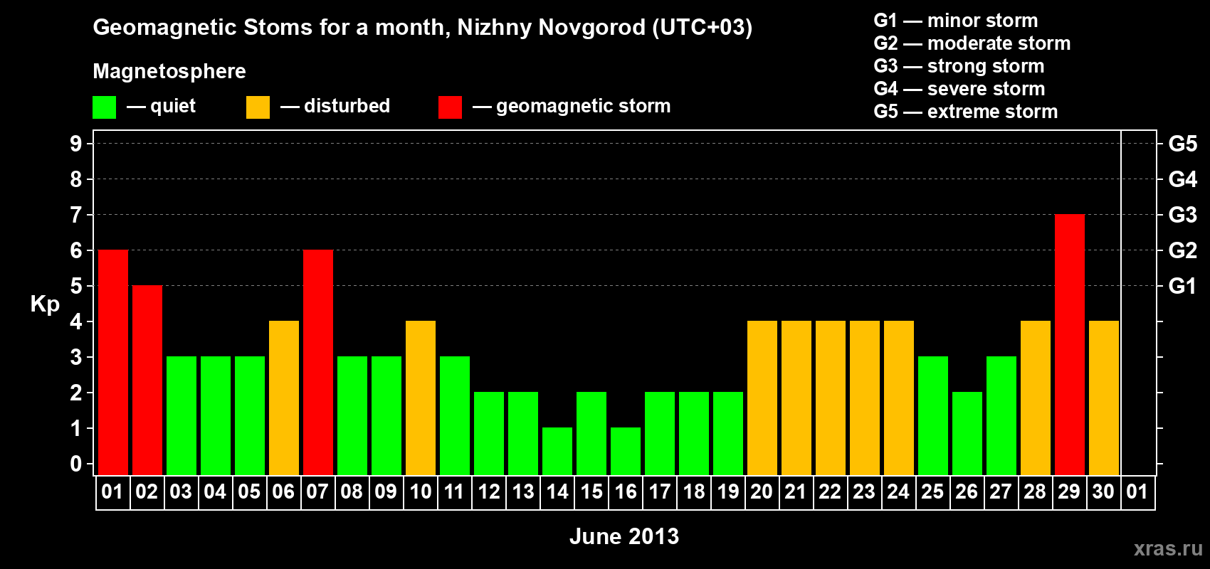 Changes in the maximum daily geomagnetic index Kp in June 2013